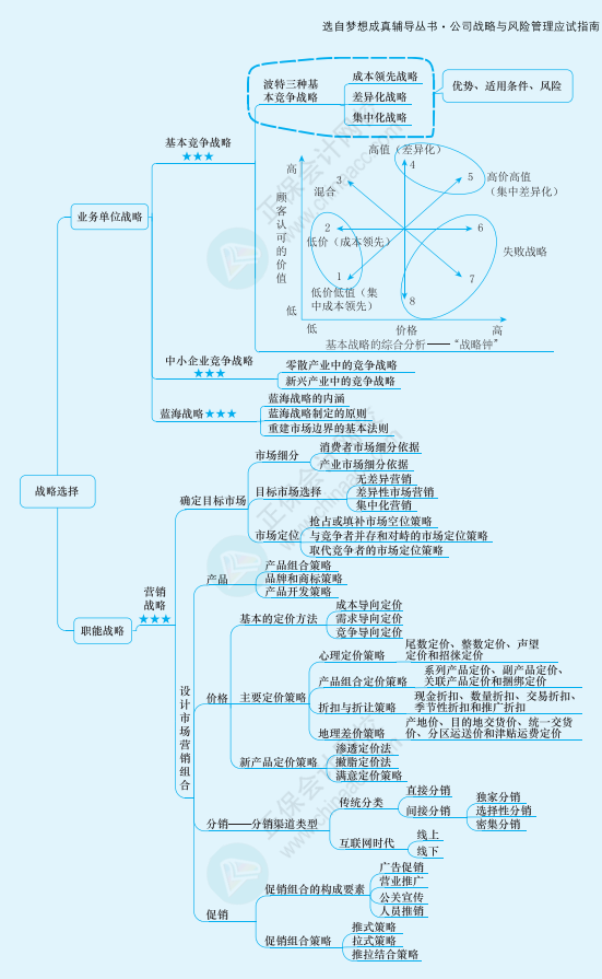 2022注冊會計師《戰略》思維導圖