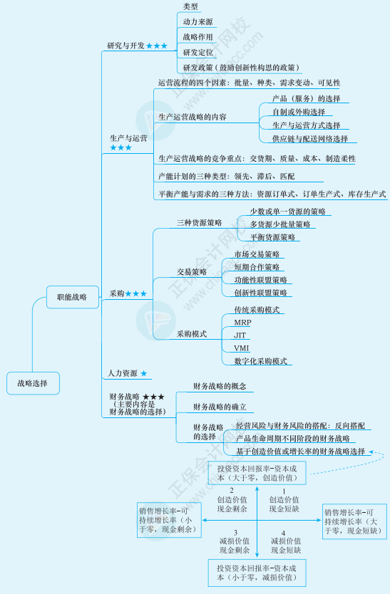 2022注冊會計師《戰略》思維導圖