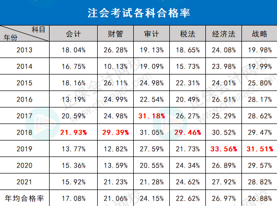 注會的合格率竟然是這樣的！和想象是有差距的...