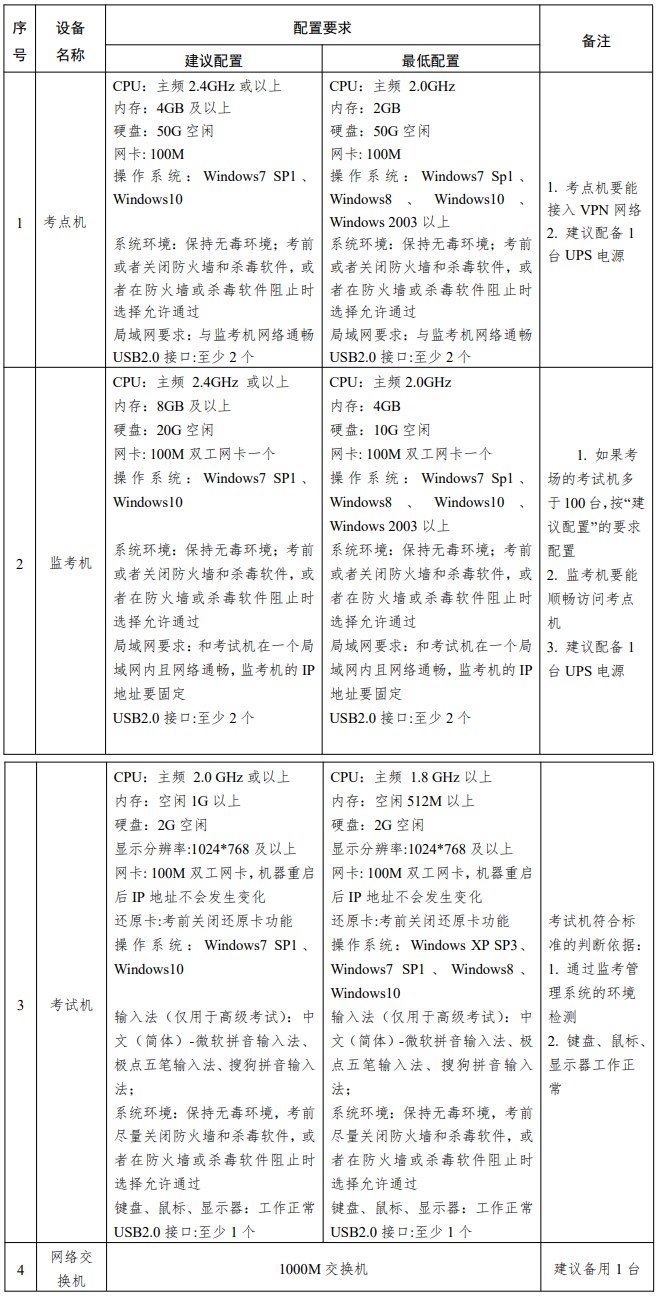 經濟機考考點和考場設備軟硬件配置要求