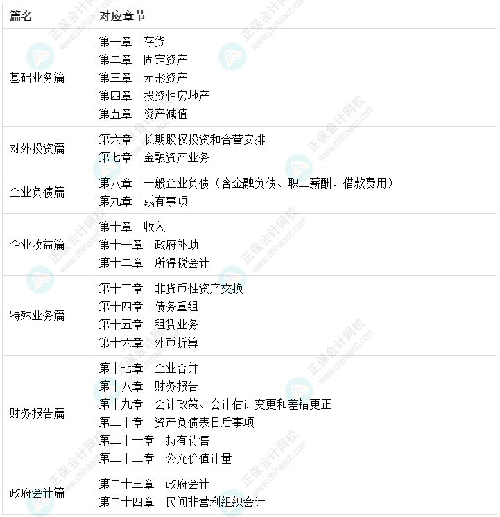 陳楠：中級會計實務這七篇二十四章 書課結合幫你搞定！