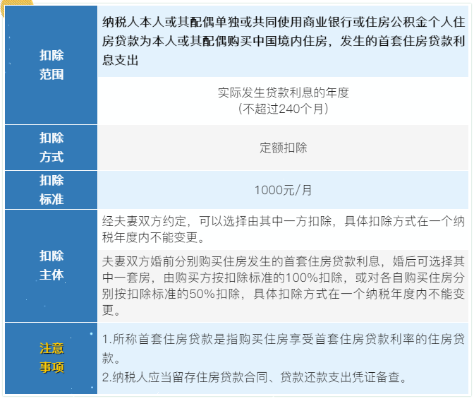 7張表了解個稅專項附加扣除！馬上來看