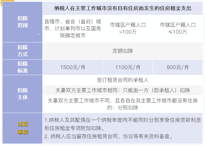 7張表了解個稅專項附加扣除！馬上來看