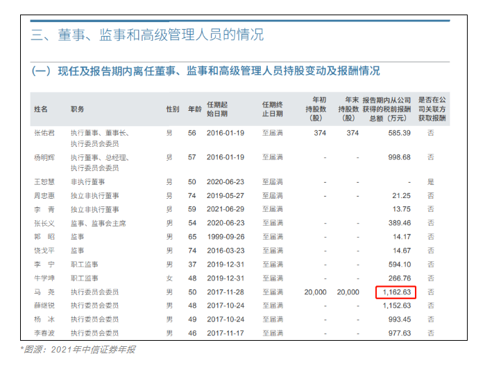 急需CFA人才！中信證券人均年薪83萬！