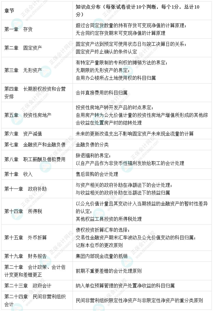 建議收藏：【考點地圖】中級會計實務知識點分布-判斷題