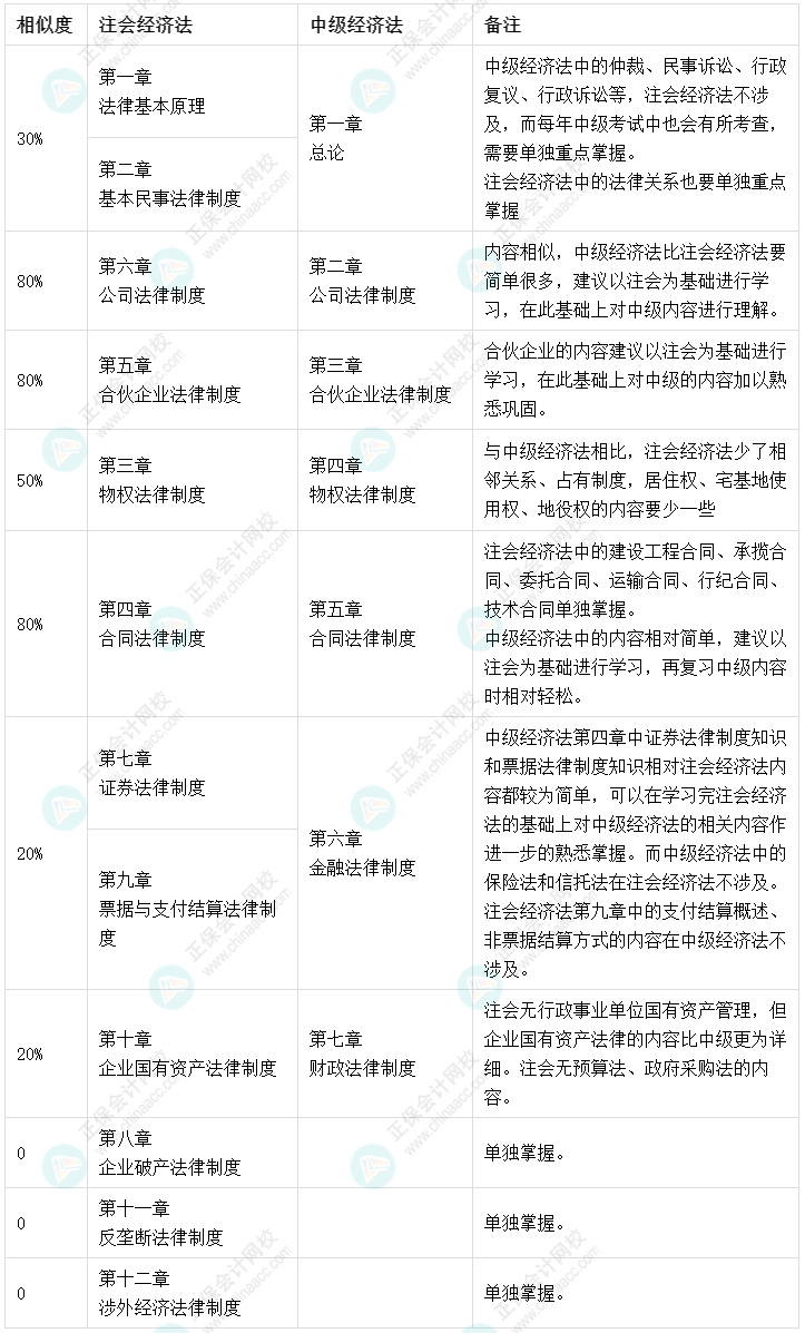 高達80%！注會《經濟法》和中級會計《經濟法》相似度對比