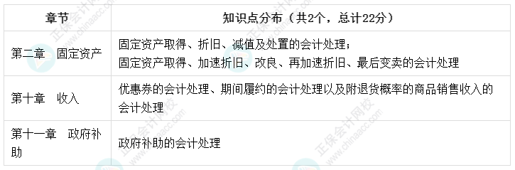 建議收藏：【考點地圖】中級會計實務知識點分布-計算題
