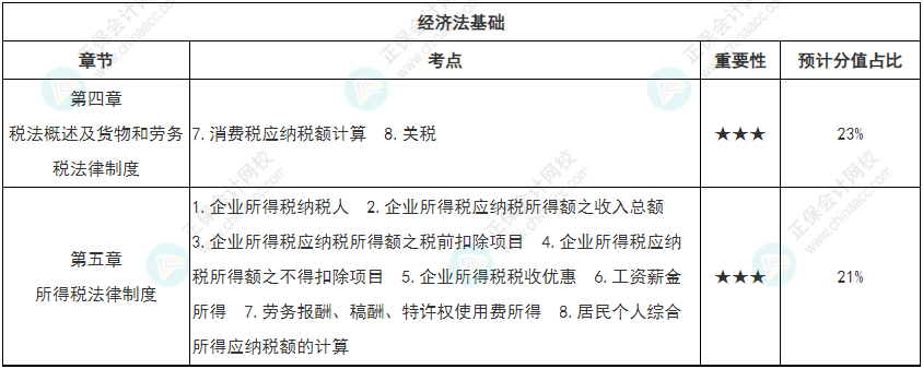 【學而不厭】初級會計強化知識點打卡第三周（4.4-4.10）