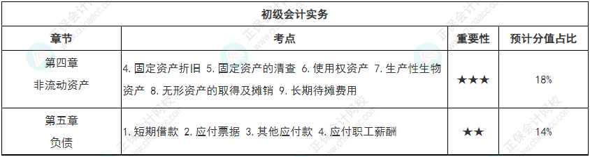 【學而不厭】初級會計強化知識點打卡第三周（4.4-4.10）