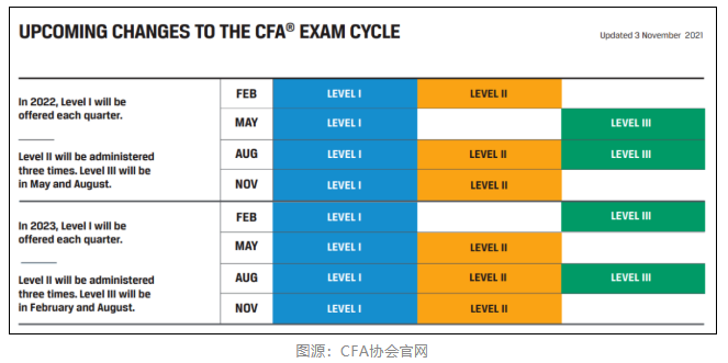 通知！2022年2月CFA機考成績公布時間已定！