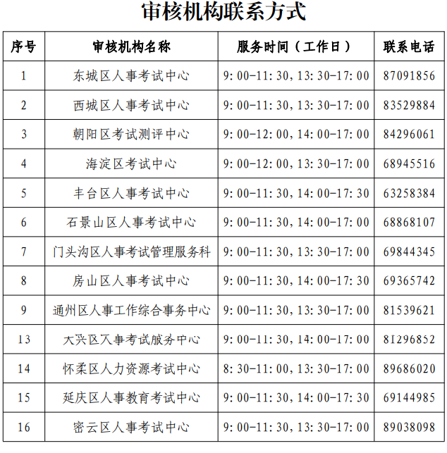 審核機構聯系方式