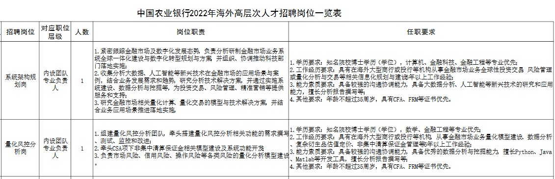 中國農業銀行2022年海外高層次人才招聘公告！有CFA證書優先！