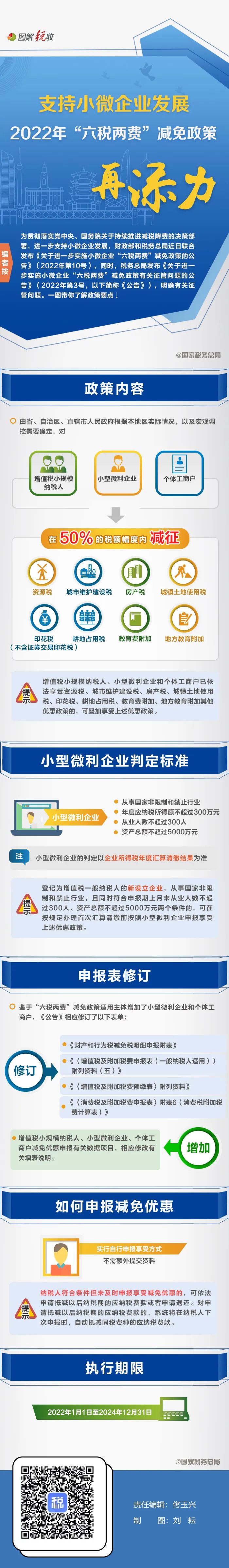 一圖了解：支持小微企業發展，2022年“六稅兩費”減免政策再添力