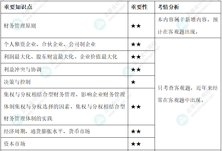 【新整理】2022年中級會計財務管理各章節重要知識點+考情分析