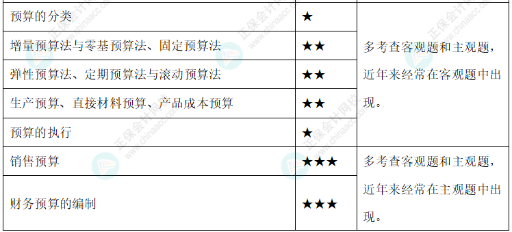 【新整理】2022年中級會計財務管理各章節重要知識點+考情分析