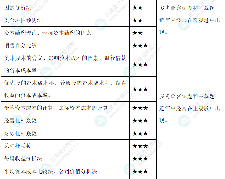 達江整理財務管理公式！附達江對各公式提示&要求&運用【第5章】