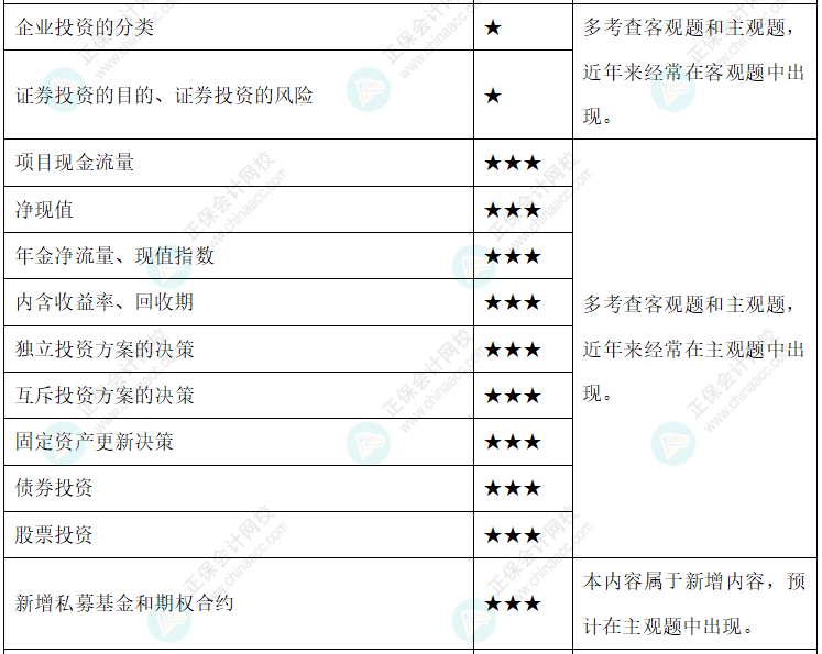 【新整理】2022年中級會計財務管理各章節重要知識點+考情分析