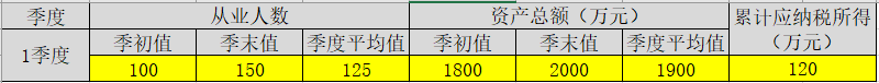 享受小微企業所得稅優惠政策后，稅額如何計算？案例來啦！