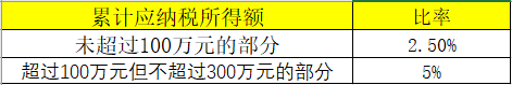 享受小微企業所得稅優惠政策后，稅額如何計算？案例來啦！