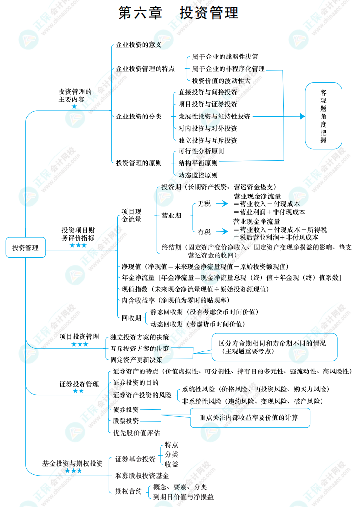 2022中級《財務管理》思維導圖 第六章 投資管理
