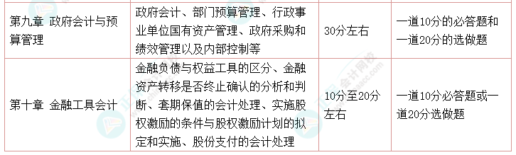 高會考試最后兩道選做題都做可以嗎？是如何給分的？