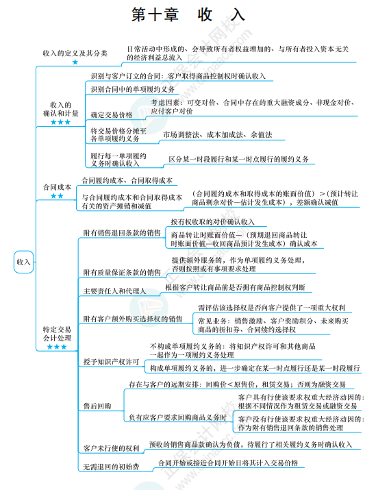 2022《中級會計實務》思維導圖 第十章 收入