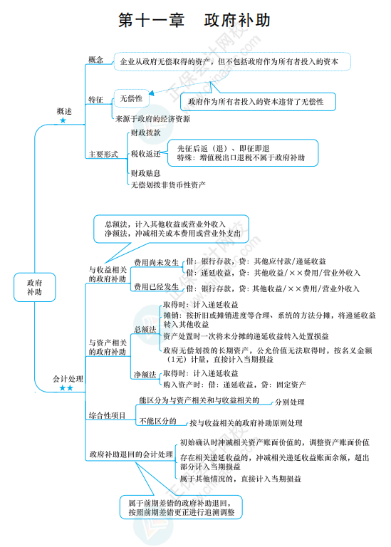 2022《中級會計實務》思維導圖 第十一章 政府補助