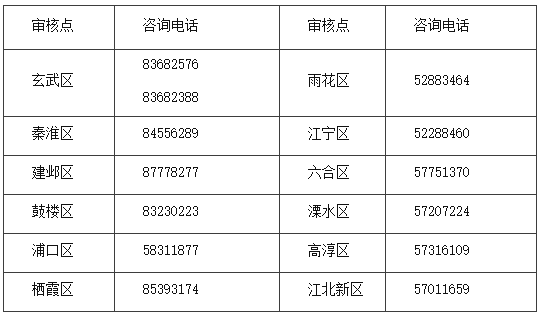 你知道江蘇南京2022中級會計師各考區(qū)咨詢電話嗎？