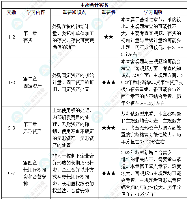 【備考攻略】2022中級會計實務 基礎階段應該怎么學？