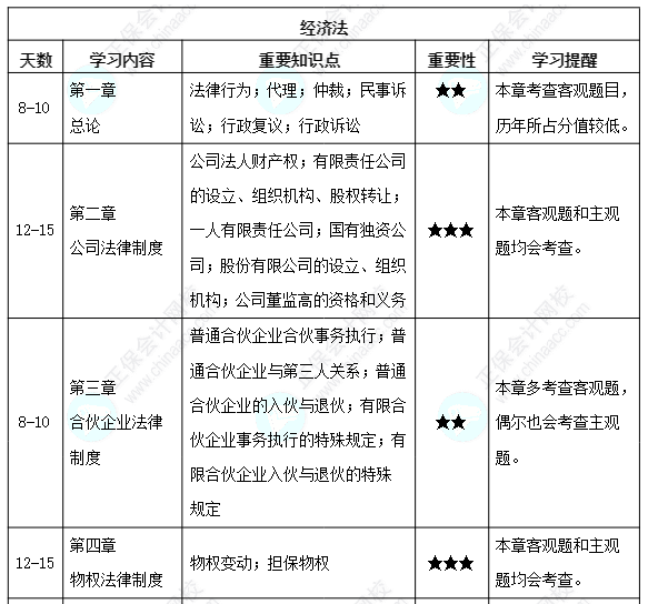 【備考攻略】2022中級(jí)會(huì)計(jì)經(jīng)濟(jì)法 基礎(chǔ)階段應(yīng)該怎么學(xué)？