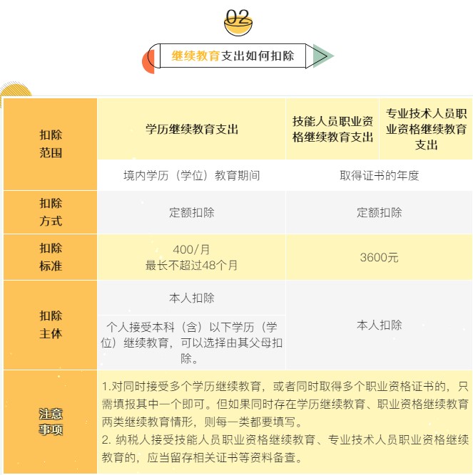 個(gè)稅7項(xiàng)專項(xiàng)附加扣除分別是哪些？