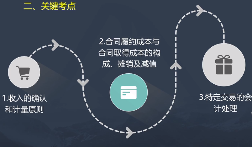重點來啦！收入的歷年試題分析與今年復習重點等你來看！