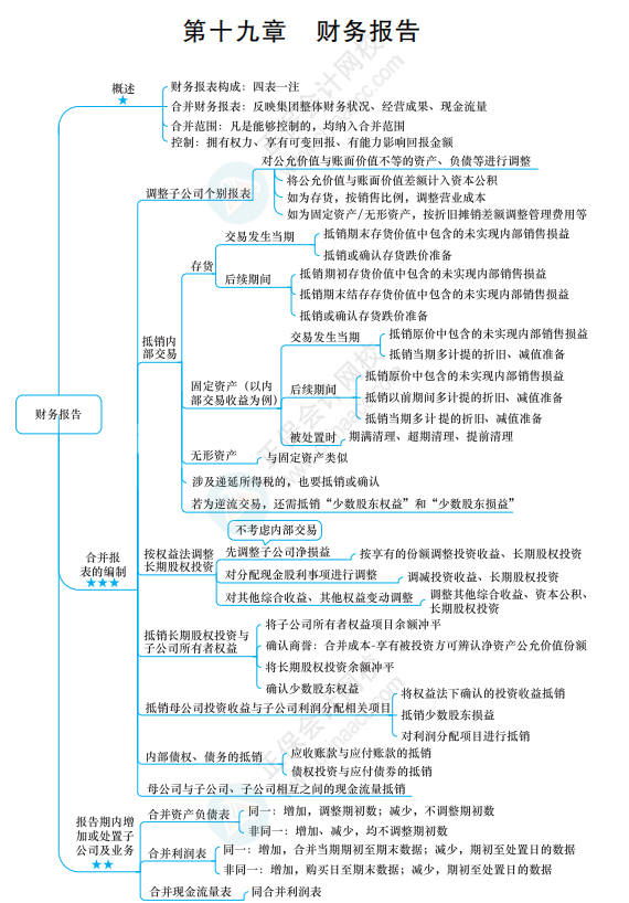 2022《中級會計實務》思維導圖 第十九章 財務報告