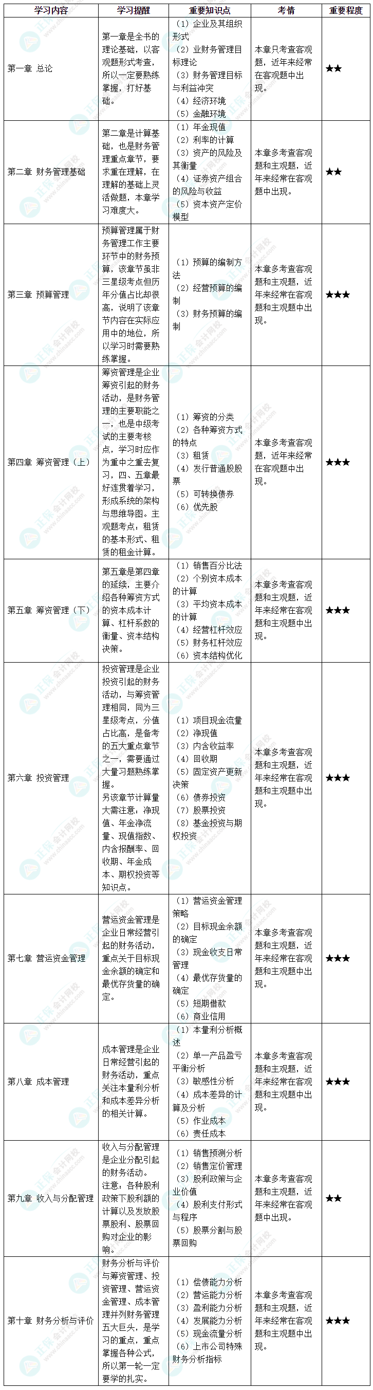 2022中級財務管理各章節考情&重要知識點&學習提醒
