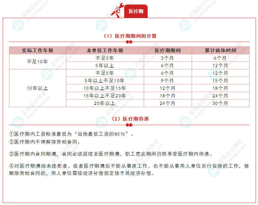 《經濟法基礎》30天重要知識點打卡！第29天：醫療期