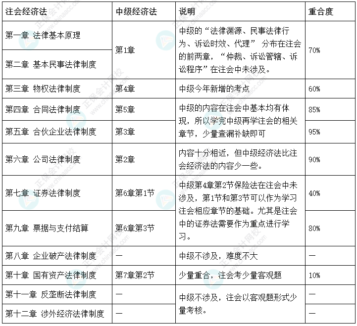 注會報名進行時 中級經濟法和注會經濟法可以同時報考嗎？