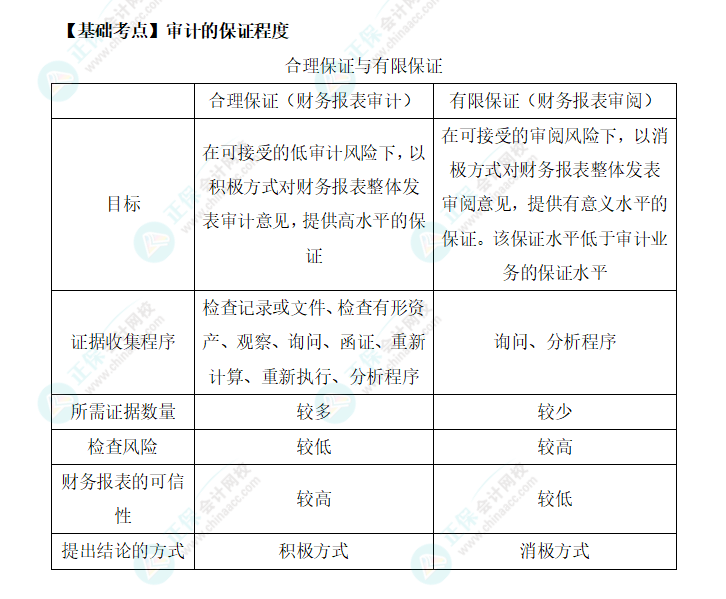 2022年注會(huì)《審計(jì)》基礎(chǔ)階段必背知識點(diǎn)（一）