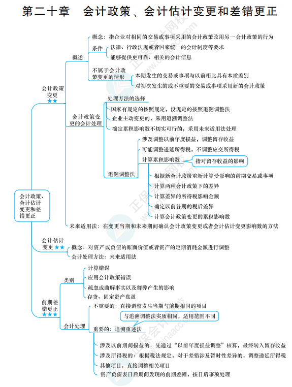 2022《中級會計實務》思維導圖 第二十章 會計政策、會計估計變更