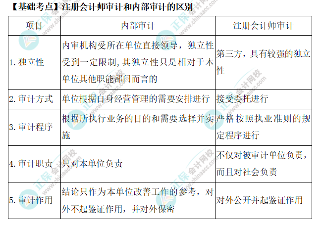2022年注會《審計》基礎階段必背知識點（二）