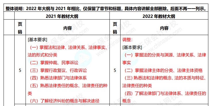 2022初級會計職稱《經(jīng)濟法基礎》考試變動大綱對比