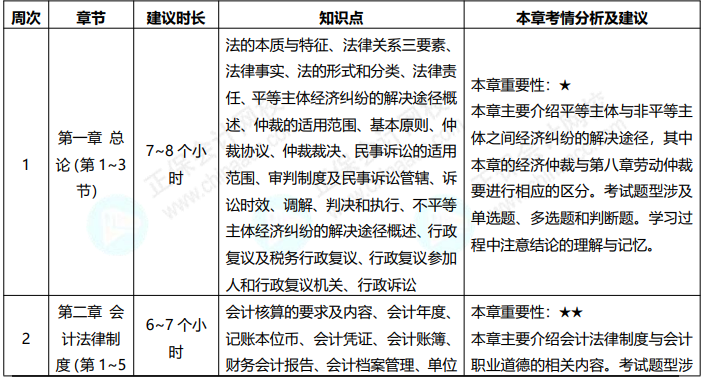 免費領！2022初級會計職稱《經濟法基礎》預習計劃表