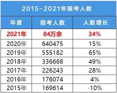 報名人數