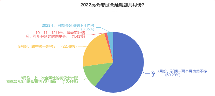 近60%的人認為高會考試可能會延期到6、7月份！