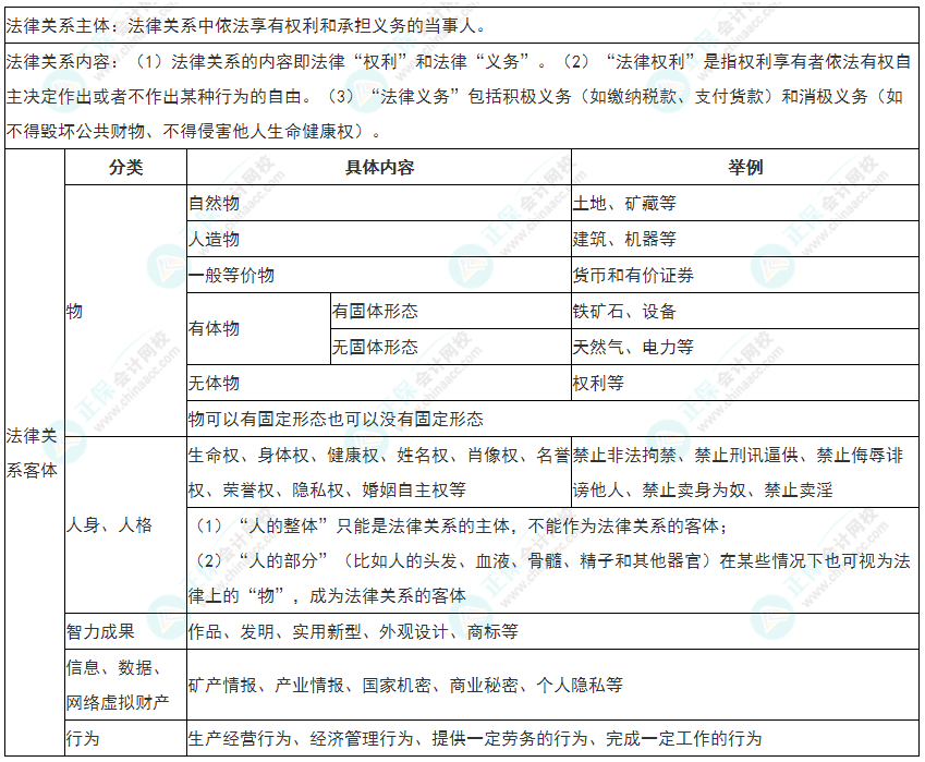 2022年初級會計《經濟法基礎》必看考點：法律關系三要素
