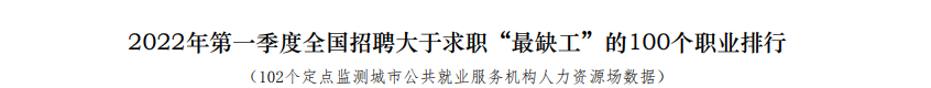 通過中級太棒啦 剛剛！國家緊缺型職位最新公布：會計贏了！