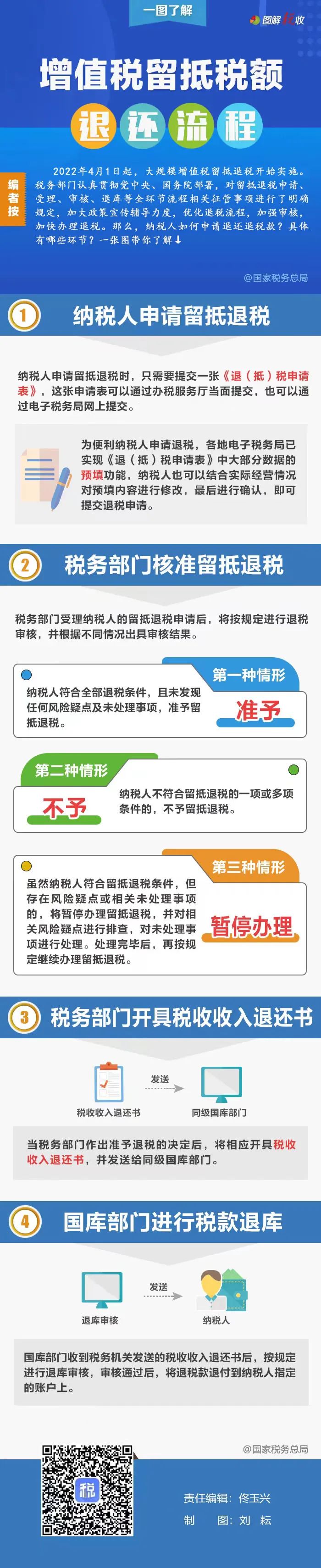 增值稅留抵稅額退還要經過哪些流程？