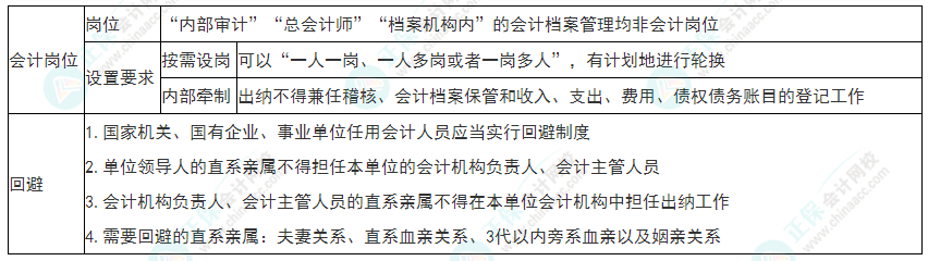 2022年初級會計《經濟法基礎》必看考點：會計崗位設置