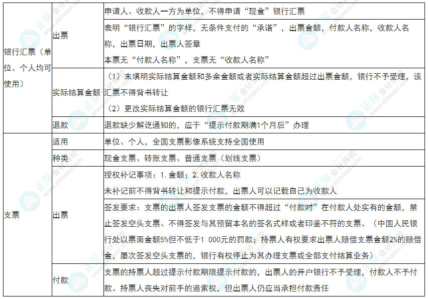 2022年初級會計《經濟法基礎》必看考點：銀行匯票、支票