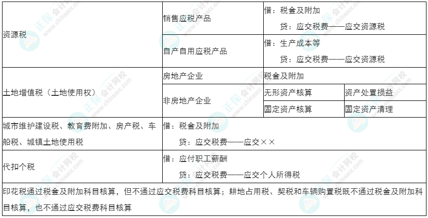 2022年初級《初級會計實務》必看考點