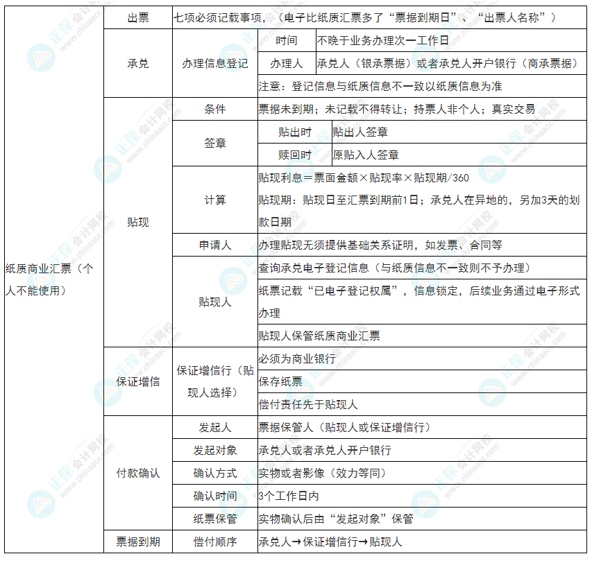 2022年初級會計《經濟法基礎》必看考點：紙質商業匯票